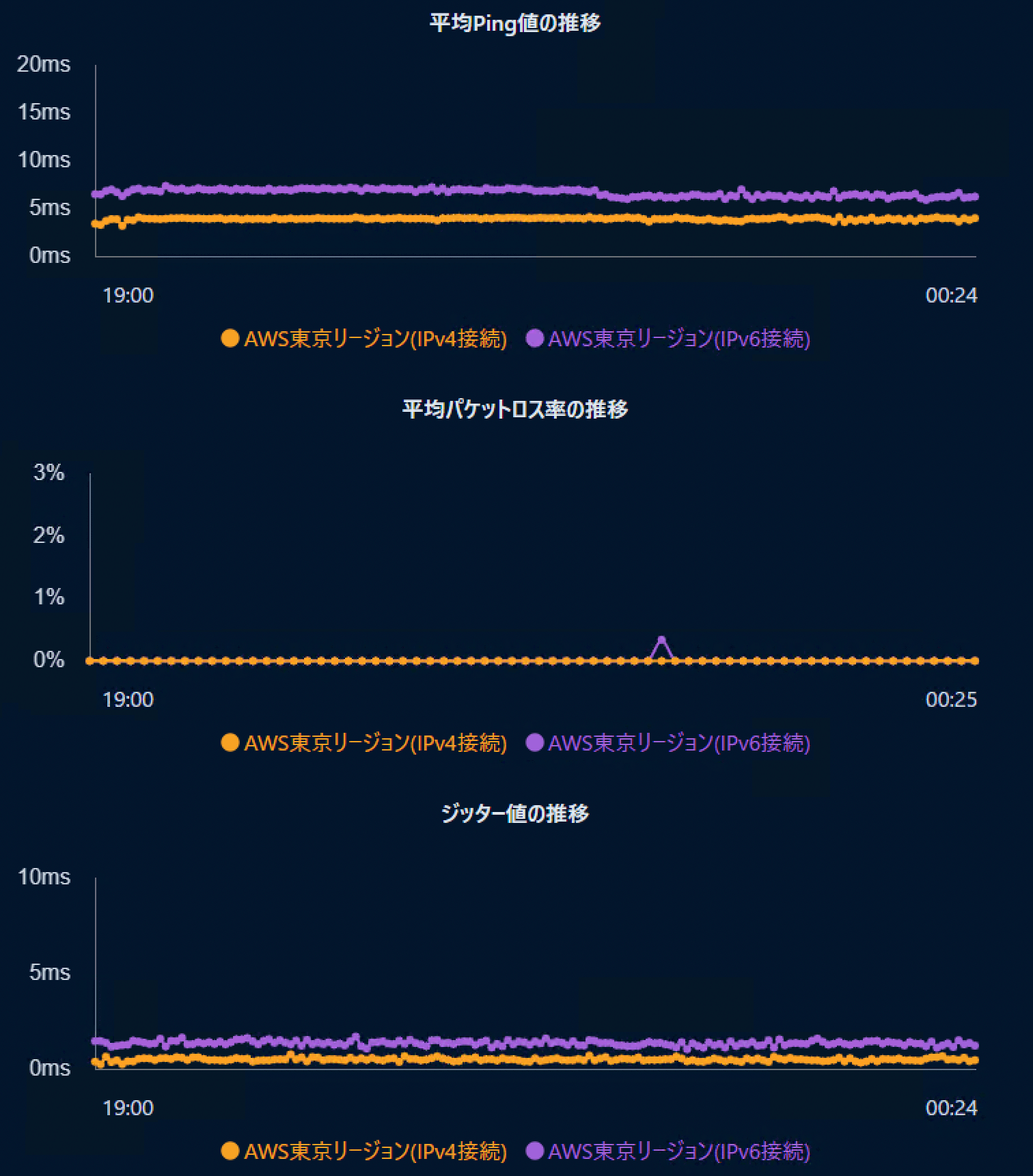 auひかり LagWatch パケットロス測定